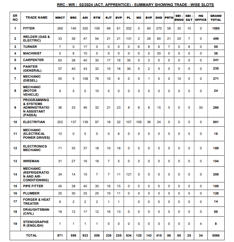 RRC Western Railway Recruitment 5066 Apprentice Posts 2024.png